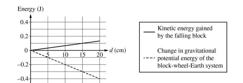 <p>2022 3c</p><p><span>The graph above represents both the change in the gravitational potential energy of the block-wheel-Earth system and the translational kinetic energy gained by the block as functions of the block’s falling distance d. On the graph, draw a line or curve to represent the rotational kinetic energy of the wheel as a function of the block’s falling distance d.</span></p>