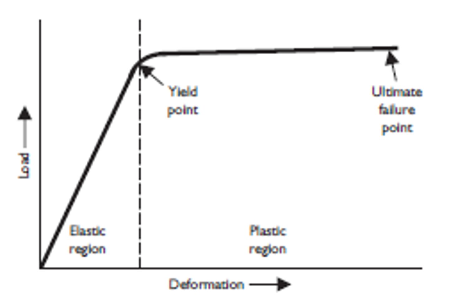 <p>Occurs when an object changes shape because of a stress is being applied, but snaps back into shape when the stress is removed.</p>