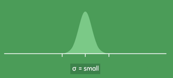 <ul><li><p>This is a curve with a smaller sigma (PSD) </p><ul><li><p>It became narrower</p></li></ul></li><li><p>So what relationship that can we establish with this one?</p><ul><li><p>The Larger the SD, the Wider the curve.</p></li><li><p>The Smaller the SD, the Narrower the curve. </p></li></ul></li><li><p>Therefore, we can say sigma is proportional to the width. </p></li></ul><p></p>