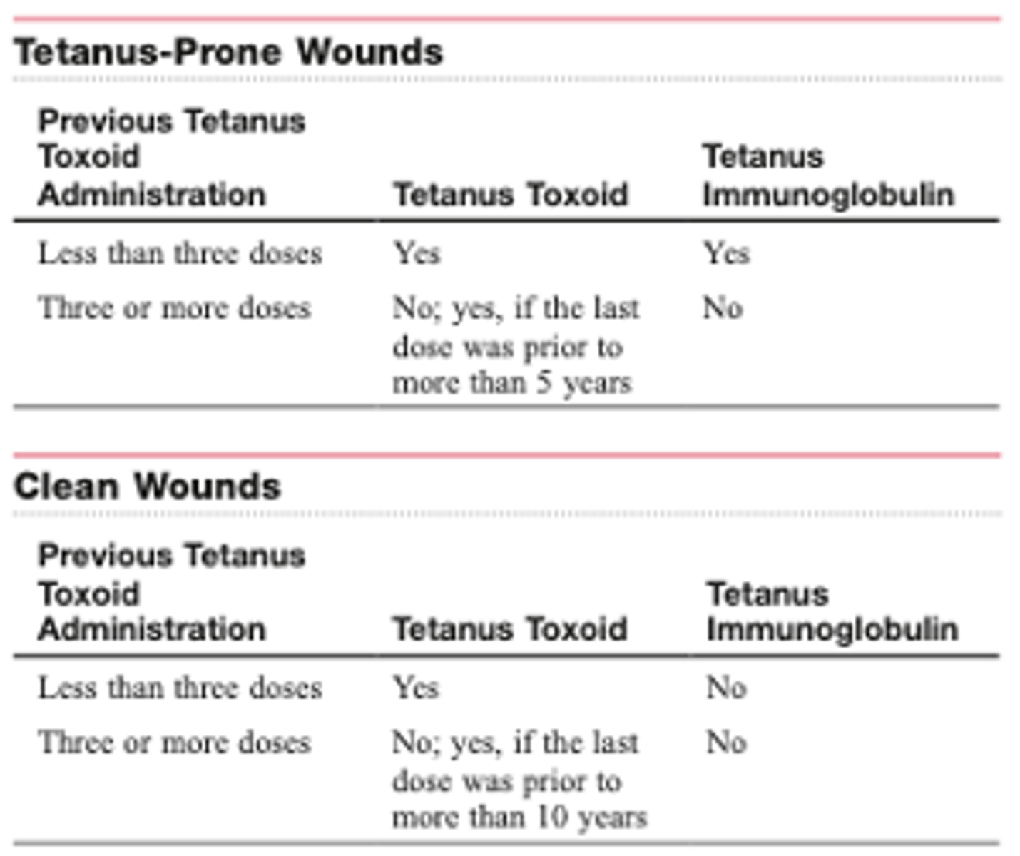 <p>Administer tetanus toxoid only</p>