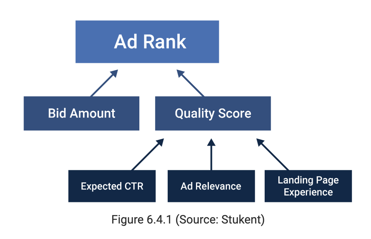 <p>The ad locations for searches on any given keyword; is determined by bids on a keyword</p>