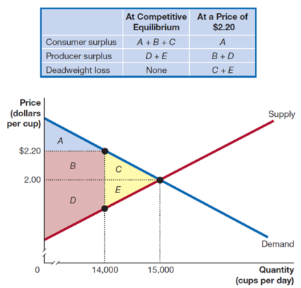 <p>reduction in economic surplus resulting from a market not being in competitive equilibrium, the amount of inefficiency in a market</p>