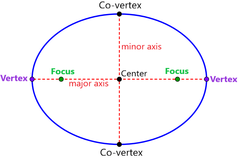 The set of all points in the plane the sum of whose distances from 2 fixed points F1 and F2 is constant