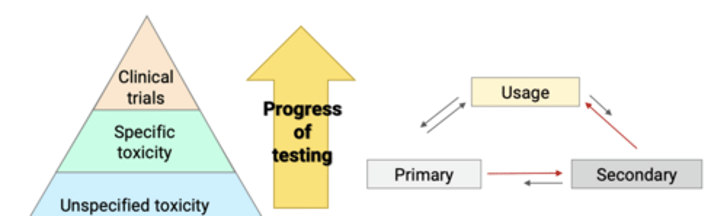 <p>- Not always possible</p><p>- Test conditions affect the results</p><p>- Most accurate and cost effective = in vitro + animal + usage</p><p>- No single test can completely characterize biocompatibility</p>