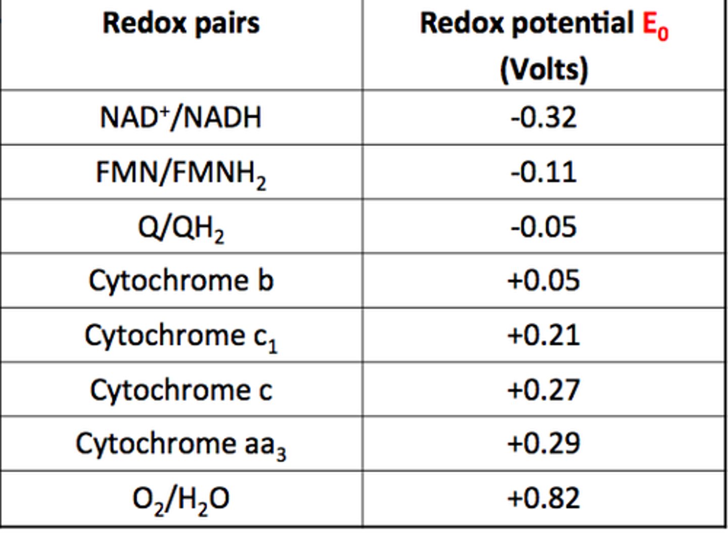 <p>How easily an atom/ion is reduced to a lower oxidation state (+ = easily reduced)</p>