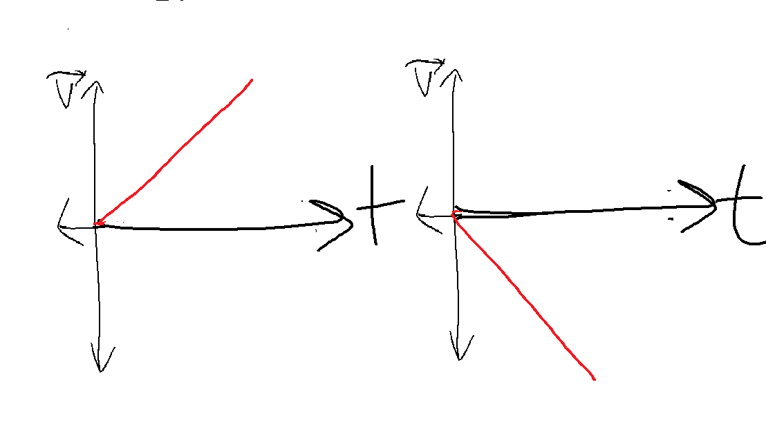 objects are at uniform acceleration