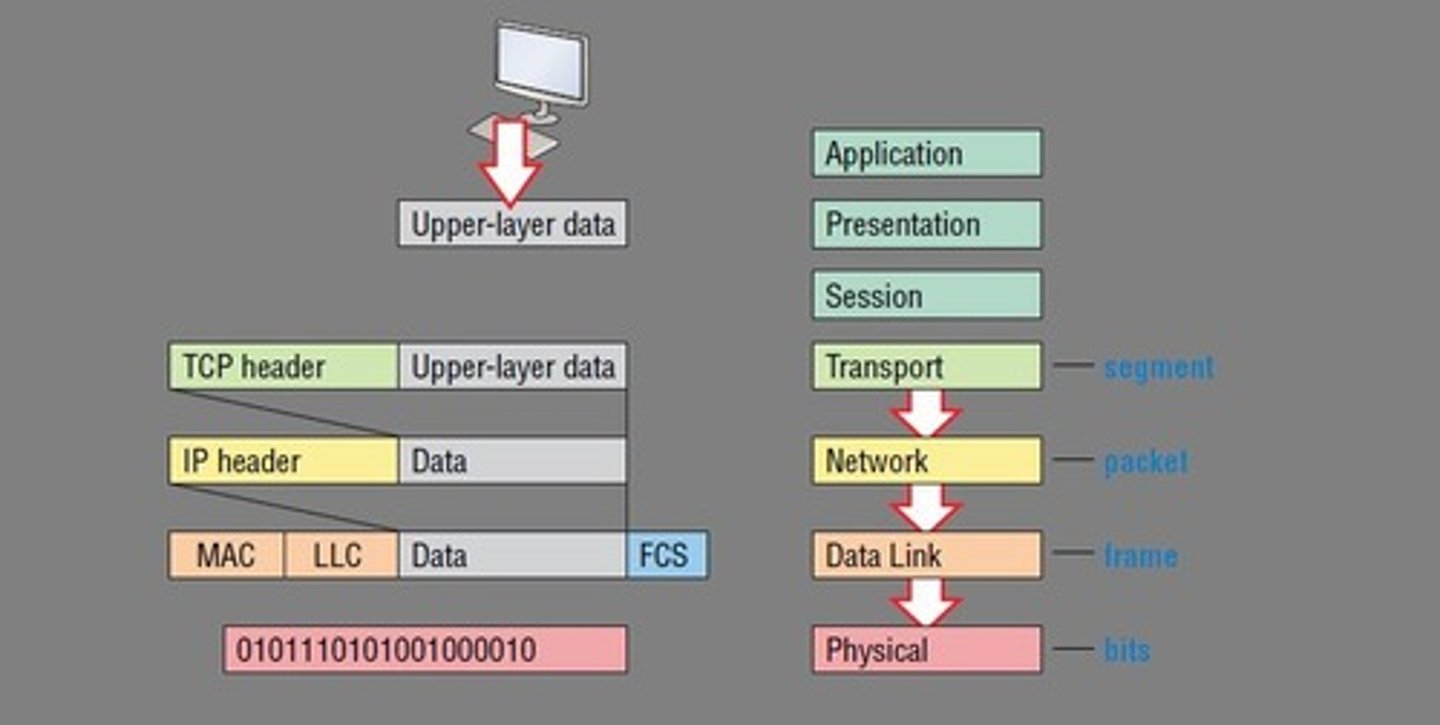 <p>Data Encapsulation is the process in which some extra information is added to the data item to add some features to it.</p><p>We use either the OSI or the TCP/IP model in our network, and the data transmission takes place through various layers in these models.</p>