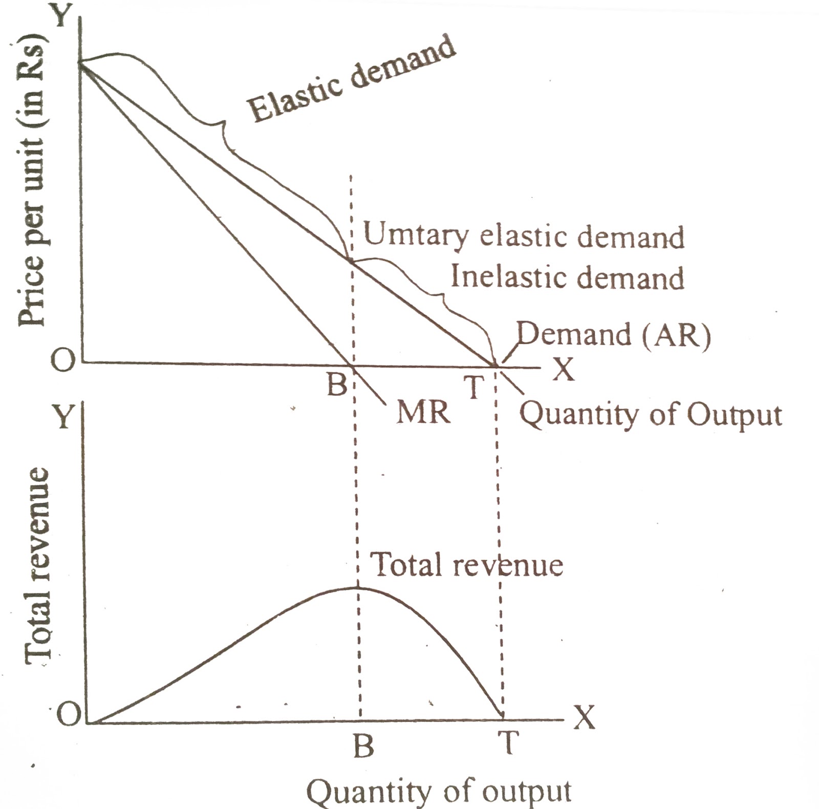 Fig. 3 Elasticity along a demand curve graph