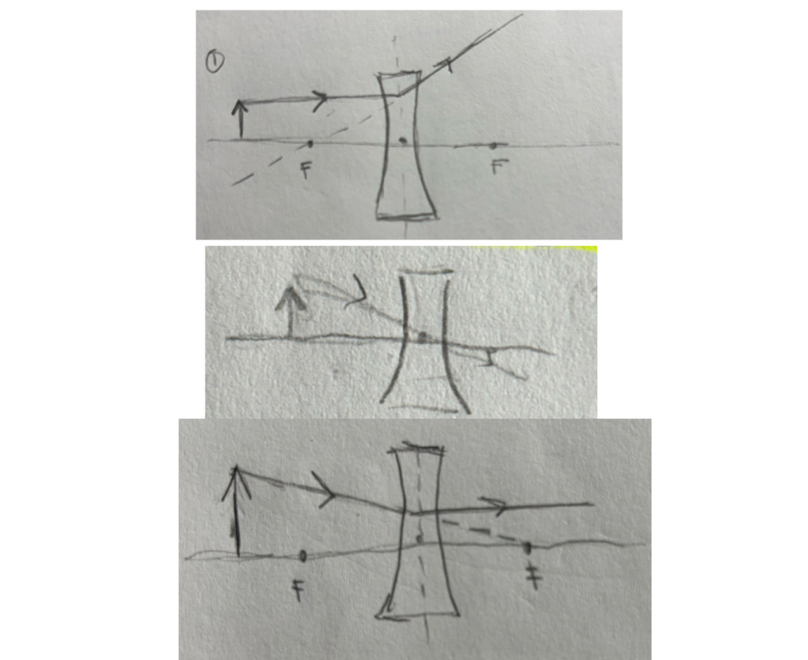 <ol><li><p>ray parallel to the principal axis deflects and appears to come from the focal point in front of lens</p></li><li><p>ray passes thru center of lens doesnt deflect</p></li><li><p>ray would pass thru focal point on the other side of lens but instead emerges parallel to the principal axis</p></li></ol><p>always produces same image characteristics.</p><p>S - small</p><p>A - upright</p><p>L - same side of lens as object</p><p>T - virtual</p>