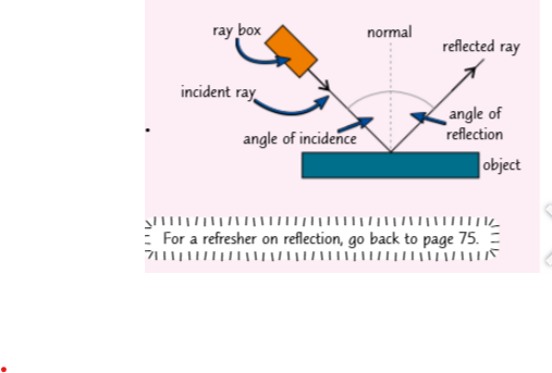 <ol><li><p>Take a piece of paper and draw a straight line across it. Place an object so one of its sides lines up with this line.</p><ol start="2"><li><p> Shine a ray of light at the object's surface and trace the incoming and reflected light beams.</p></li><li><p> Draw the normal at the point where the ray hits the object. Use a protractor to measure the angle of incidence and the angle of reflection and record these values in a table. Also make a note of the width and brightness of the reflected light ray.</p></li><li><p> Repeat this experiment for a range of objects.</p></li></ol></li></ol><p></p>