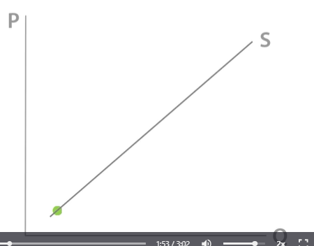 <p>If a producer supplies something, they are willing and able to sell it. </p><p>When price increases, quantity supplied increases because producers can make profit selling their goods at higher prices so they have more incentive to supply when the price is higher, increasing quantity supplied. </p><p>Quantity supplied decreases at lower prices because producers realise they’ll make less profit selling their goods at these lower prices so less incentive to supply when price is lower, decreasing quantity supplied. </p><p>Firms would only be incentivised to sell more quantity if we assume that firms want to maximise profit. Supply curve tells us just what happens if prices were to increase. </p><p>When price goes up, there is a extension in supply.</p><p>When prices down down, there is a contraction in supply. </p>