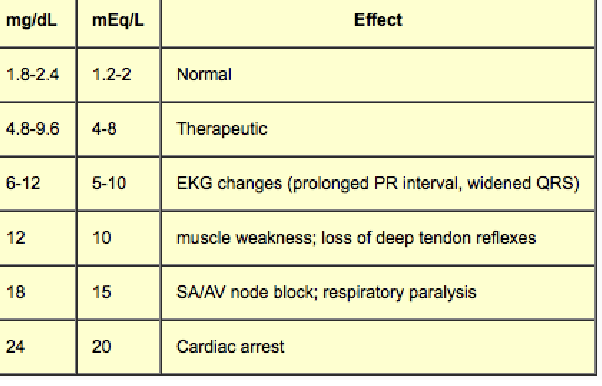 <p><strong>Side Effects</strong></p><ul><li><p>flushing, diaphoresis, burning at IV site</p></li><li><p>Nausea, fatigue / sedative</p></li><li><p>neuromuscular relaxant - decreased RR, DTR</p></li></ul><p></p><p><strong>Signs and symptoms of Toxicity</strong></p><ul><li><p>RR &lt;12 BPM, O2 sats &lt;95%</p></li><li><p>UOP &lt;30ml/hr</p></li><li><p>Decreased LOC, slurred speech (level of consciousness)</p></li><li><p>Loss of DTRs</p></li></ul><p></p><p>If Toxicity supsected —&gt; stop magnesium infusion, notify provider and administer</p><ul><li><p><strong>Calcium gluconate 10% solution</strong><br></p></li></ul><p><strong>Purpose</strong></p><p>Calcium directly <strong>antagonizes the effects of magnesium</strong> at the neuromuscular junction and <strong>restores muscle and respiratory function</strong>.</p><p></p>