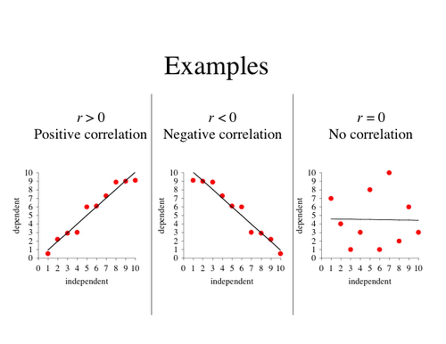 <p>Used when "x" has multiple values (continuous).</p><p>Measures the strength and direction of a linear relationship between two continuous variables.</p>