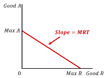 <p>The rate at which we can switch between good a and good b</p>