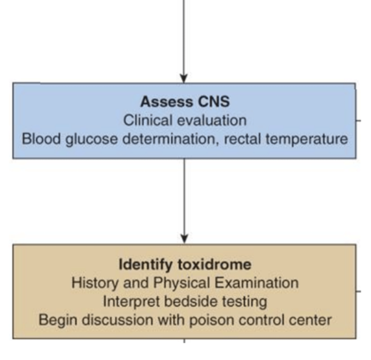 <p>Assess CNS</p><p>• Blood glucose determination, rectal temp. </p><p>Disability </p><p>• Neurologic status (GCS score), seizure activity, agitation</p><p>Toxidrome recognition</p><p>• Help identify a class of toxin based on physical signs/symptoms </p>