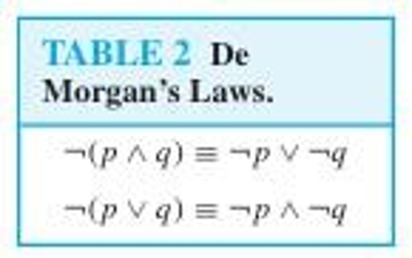 <p>The two logical equivalences known as De Morgan's laws are particularly important.</p>