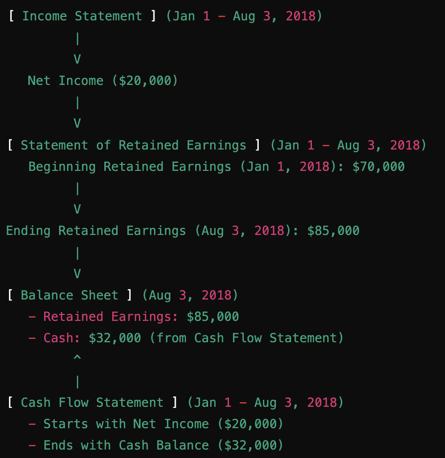 <pre><code>[ Income Statement ] (Jan 1 - Aug 3, 2018)
         |
         V
   Net Income ($20,000)
         |
         V
[ Statement of Retained Earnings ] (Jan 1 - Aug 3, 2018)
   Beginning Retained Earnings (Jan 1, 2018): $70,000
         |
         V
Ending Retained Earnings (Aug 3, 2018): $85,000
         |
         V
[ Balance Sheet ] (Aug 3, 2018)
   - Retained Earnings: $85,000
   - Cash: $32,000 (from Cash Flow Statement)
         ^
         |
[ Cash Flow Statement ] (Jan 1 - Aug 3, 2018)
   - Starts with Net Income ($20,000)
   - Ends with Cash Balance ($32,000)
</code></pre><p></p>