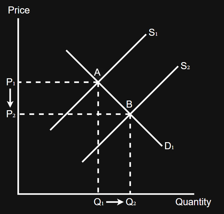 <p>The government granting a subsidy would decrease the cost of production for firms, resulting in supply increasing and equilibrium price decreasing from P₁ to P₂; this causes demand to extend from A to B, and hence more people are consuming the merit good, correcting the partial market failure</p>