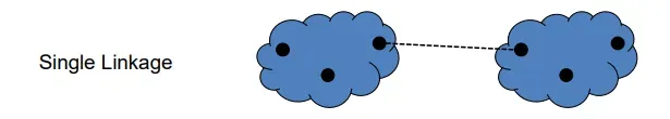 <p>The smallest distance between any pairs from the two clusters (one from each) being compared/measured</p>