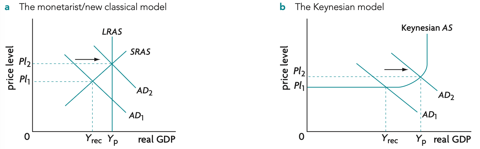 recessionary gap (increase in government spending, decrease in personal income taxes and business taxes)