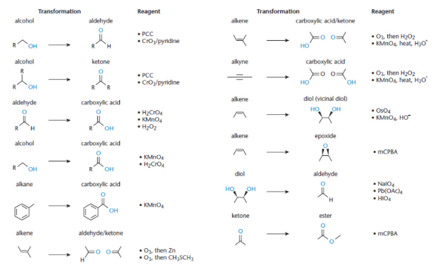 <p>increase in oxidation state; loss of electrons; increasing the number of bonds to oxygen or other heteroatoms</p>