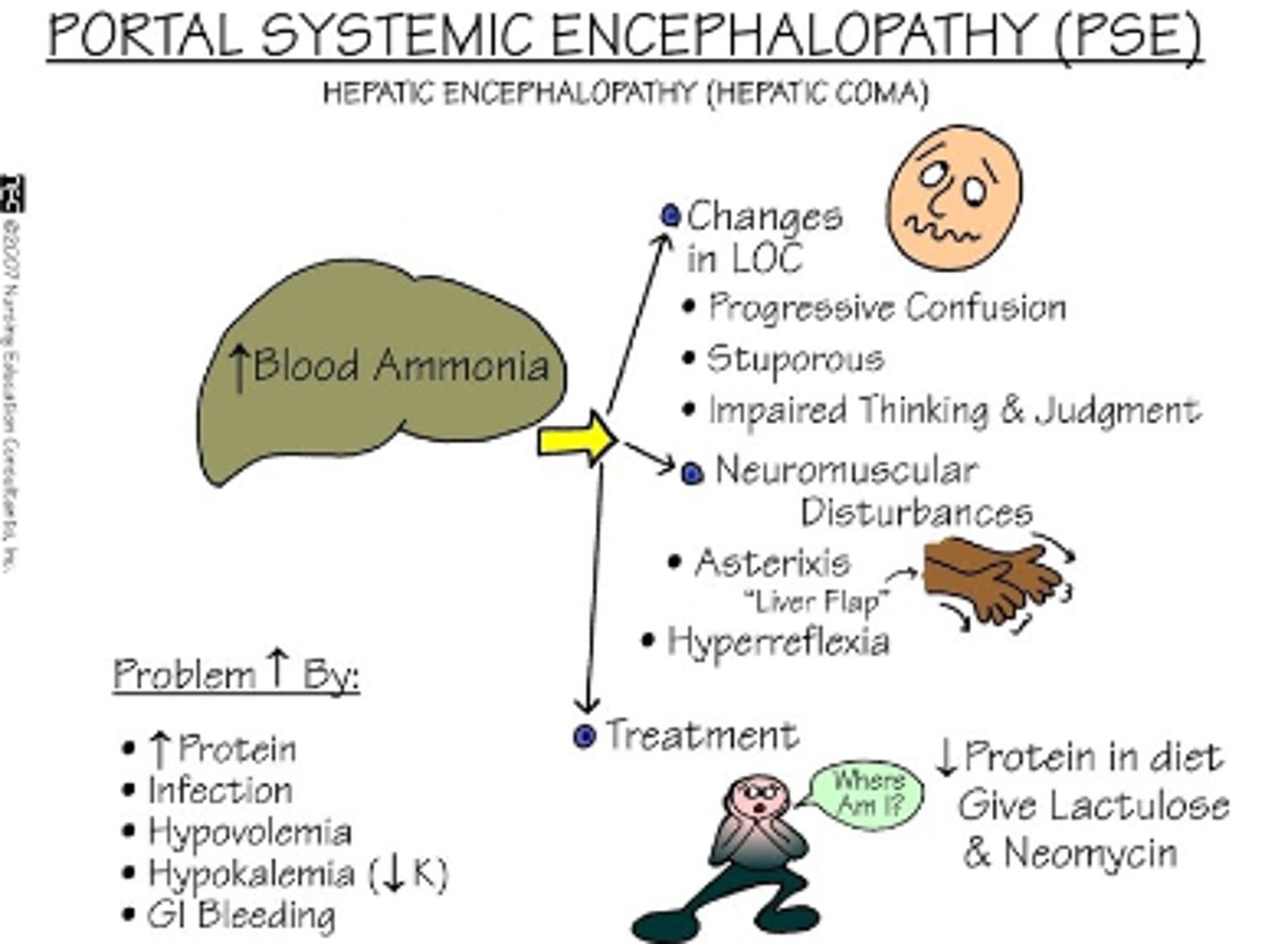 <p>altered mental status due to liver failure</p><p>from failure of liver to clear poisons</p><p>malabsorption of vitamins</p><p>associated with coagulopathy</p>