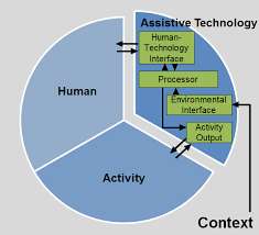 <p>describes someone doing something in a context using AT; evolved parallel to the ICF model</p><p><span style="font-family: Calibri, sans-serif">Dynamic nature of the model reminds us that these elements interact and influence each other, and the degree of influence changes.</span></p>