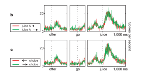 <p>in a pure reward signal, representatiosn should be independeent of behavior and stimulus features</p><p>——</p><p>yes, no spatial or motor info contained in signal > no info about amount of taste encode in chosen value signal</p>