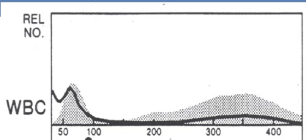 <p>the dark line is the patient. the gray is normal. what flag is present?</p>