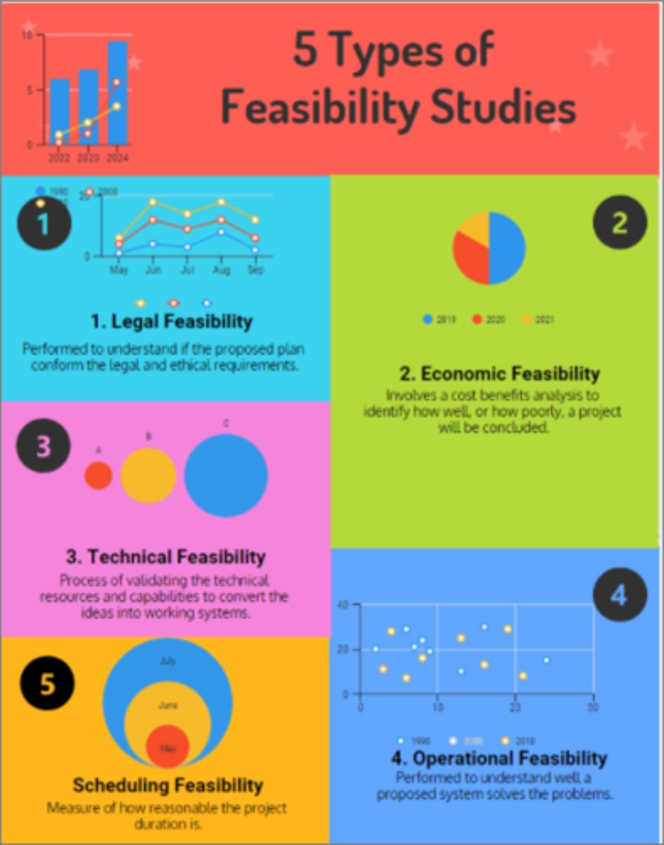 <p>Analyzing the ability of the organization to create the requested solution.</p>