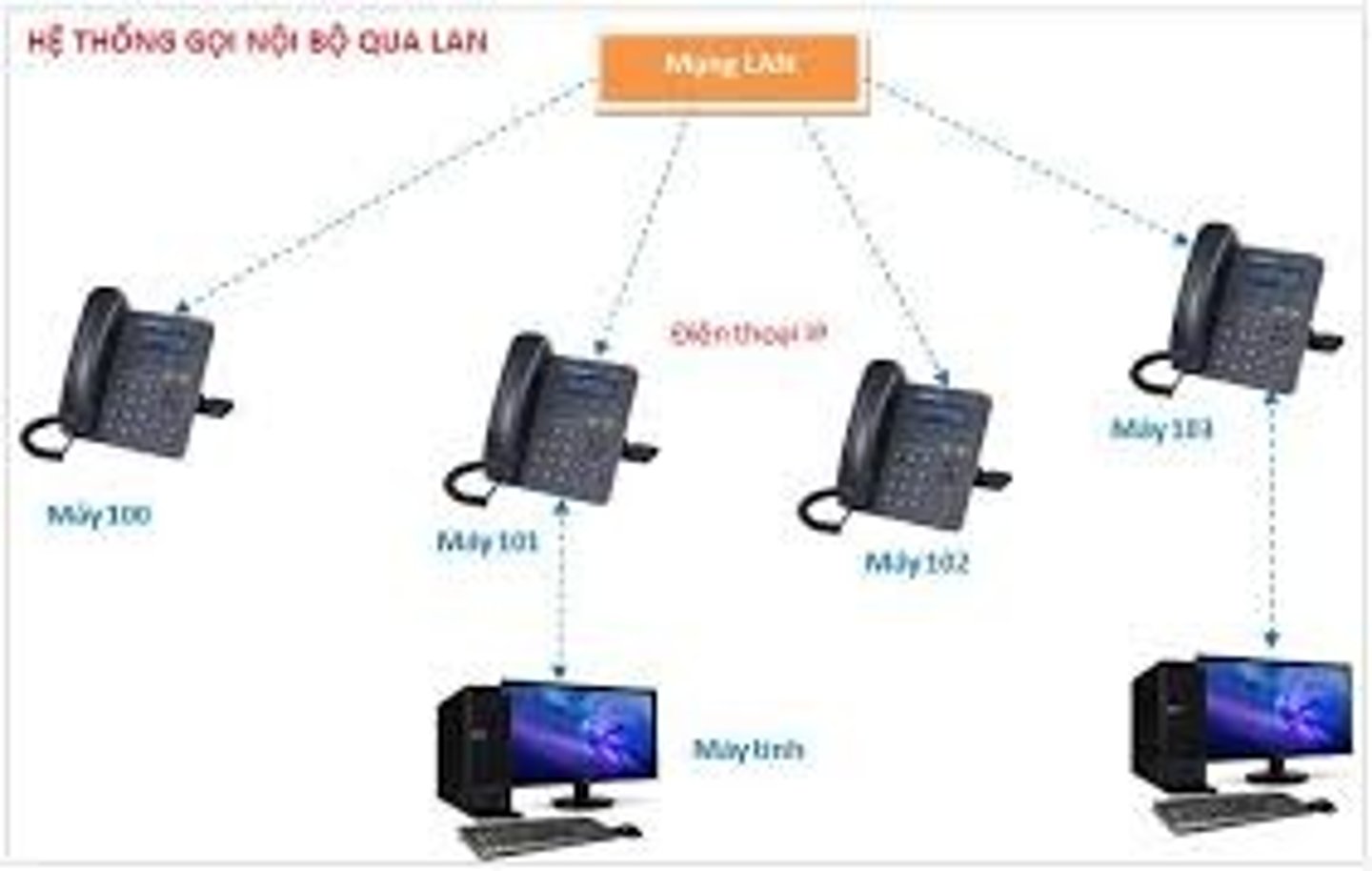<p>(v) gọi điện thoại nội bộ</p>