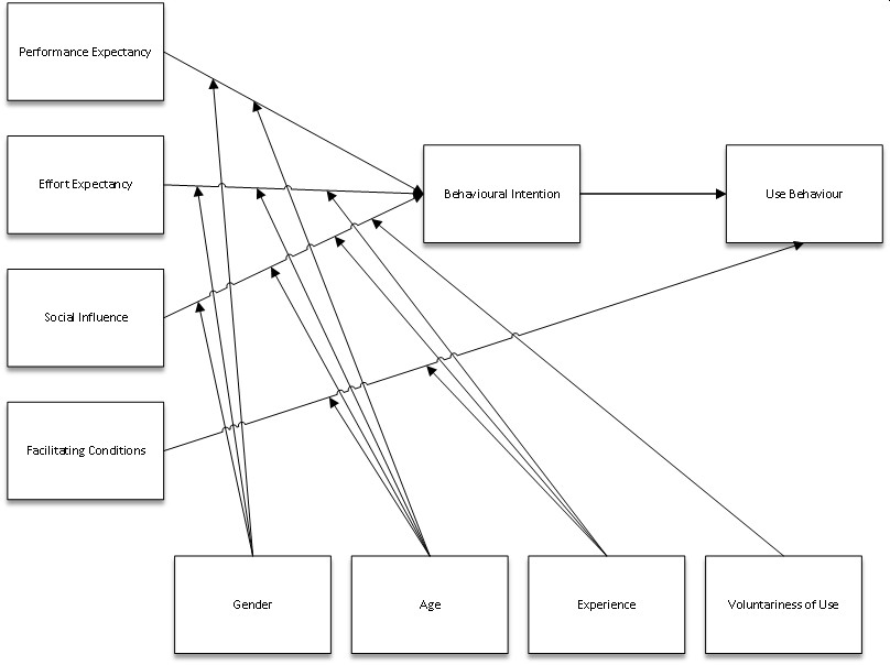 <ul><li><p>Integrates 8 seperate models</p></li><li><p>Bases includes elements on empirical results</p></li><li><p>Through psychological includes more of social environment and context</p></li><li><p><span style="color: #000000">Focus on the determinants of perceived user friendliness and usefulness, social determinants of intended/actual use, and behavioral control/mental resources.</span></p></li></ul><p></p>
