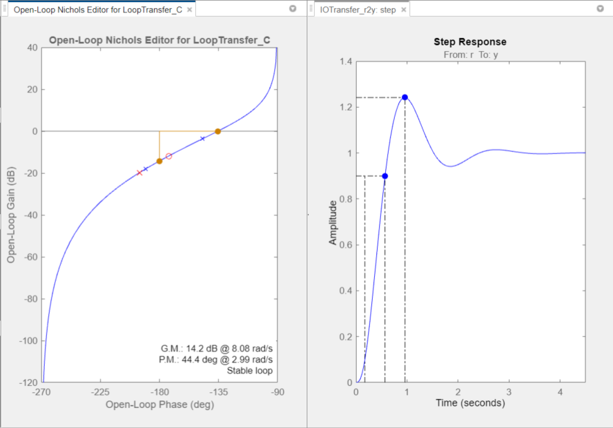 <ul><li><p><strong>Gain margin</strong>: How much gain can increase before instability → measured at phase = -180°</p></li><li><p><strong>Phase margin</strong>: Additional phase lag required to reach -180° → measured at gain = 0 dB</p></li><li><p>On Nichols chart:</p><ul><li><p>Find point where magnitude = 0 dB → read phase margin</p></li><li><p>Find point where phase = -180° → read gain margin</p></li></ul></li></ul><p></p>