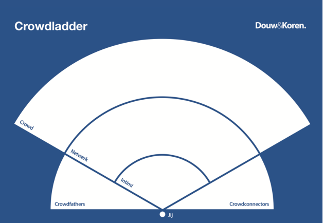 <p>Jouw crowd bevindt zich op een ladder met verschillende treden. Deze treden staan voor verschillende niveaus van betrokkenheid bij jouw project. Hoe verder we naar boven gaan, hoe verder deze mensen van je af staan, en hoe moeilijker het zal zijn om hen te bereiken en te laten investeren.</p><ul><li><p><strong>Intimi</strong><br>Dit zijn de warme contacten die je sowieso een warm hart toedragen, bijvoorbeeld vrienden, familieleden en zakelijke relaties. Dit zijn de eerste 20 procent van je doelbedrag.</p></li><li><p style="text-align: start"><strong>Netwerk</strong><br>Met het netwerk bedoelen we de mensen die behoren tot jouw netwerk en het netwerk van je teamleden. Bijvoorbeeld kenissen, oud klasgenoten,..</p></li><li><p style="text-align: start"><strong>Crowd</strong><br>Geïnteresseerden die nog niet bekend zijn met jou of je werk, maar van wie je denkt dat ze het interessant zouden vinden om betrokken te zijn. De mensen hebben affiniteit met jouw project of een aspect daarvan. Ook kunnen het&nbsp; mensen zijn die het waarom van jouw campagne ondersteunen. Een potentiële crowd heeft meer vertrouwen nodig voordat men daadwerkelijk in jouw project zal investeren. Mensen zullen pas investeren als ze het gevoel hebben dat het project gaat slagen. Begin daarom pas met het benaderen van deze groepen als je 40 procent van het doelbedrag bij elkaar hebt.</p></li><li><p style="text-align: start"><strong>Crowdfathers</strong><br>Ervaren investeerders</p></li><li><p style="text-align: start"><strong>Crowdconnectors </strong><br>Mensen met een sterk verbindende kracht. Ze zijn goed in netwerken en zijn de uitgelezen personen om jouw verhaal verder te verspreiden en zo nog meer mensen te inspireren om mee te doen.</p></li></ul><p style="text-align: start">&nbsp;<em>De laatste&nbsp;twee typen investeerders zijn belangrijke pionnen in het spel: beide kunnen voor een aanzienlijke (financiële) impact zorgen. Ze kunnen zowel tot de intimi als tot het netwerk en de potentiële crowd behoren. Een verschil tussen de twee is de mate van anonimiteit: terwijl crowdconnectors zich vaak zeer openbaar maken, doen crowdfathers dat nauwelijks.</em></p><p style="text-align: start"></p><p>→ Probeer allereerst zo veel mogelijk mensen op de verschillende treden van de ladders te krijgen, en probeer verder om zo veel mogelijk mensen in jouw initimigroep te krijgen.</p><p></p>