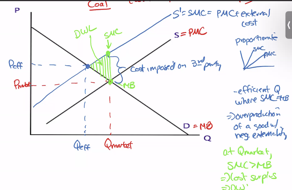 <p>production externality-use firms MC to show it</p><p>Consumption externality uses indifference curves</p><p></p><p>too much produced-loss from overproduction</p>
