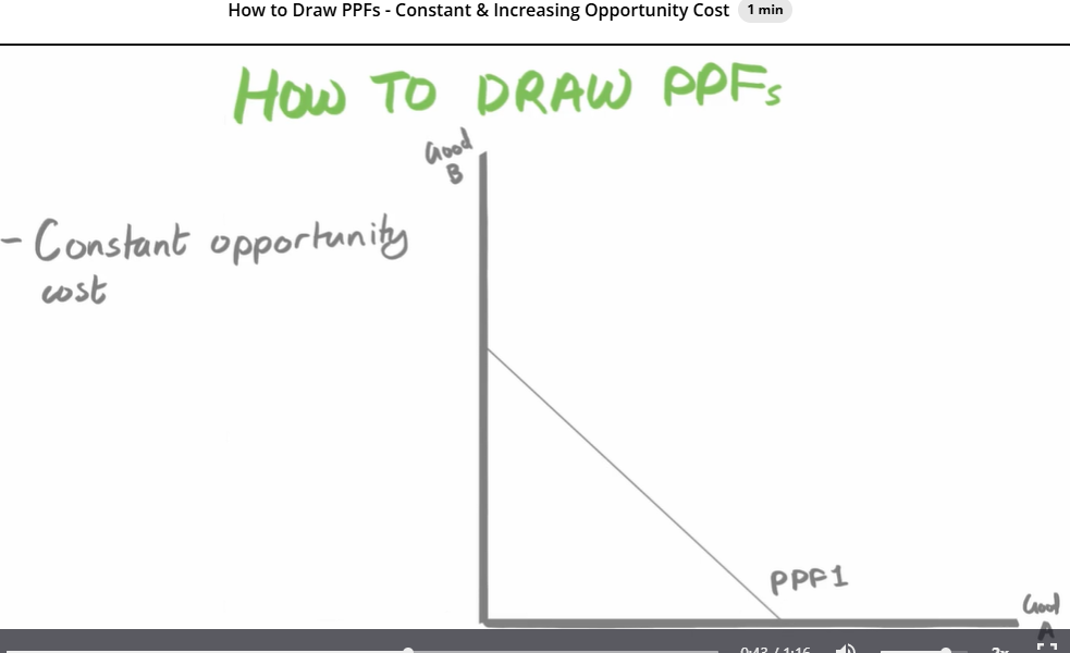 <p>constant opportunity cost PPF</p>