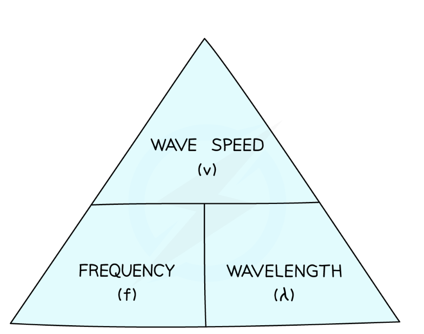 <p>v = f x lamda (velocity(m/s) = frequency (Hz) x wavelength (m))</p>