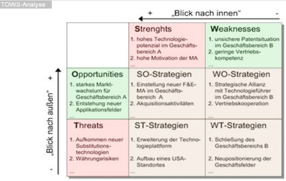 <p>Definition: </p><ul><li><p>beschreibt integrativen Ansatz zur Analyse der Markt- & Unternehmensgegebenheiten</p></li><li><p>verzahnt Stärken & Schwächen des Unternehmens mit Chancen & Risiken des Marktes </p></li><li><p>verbindet unternehmensinterne Perspektive mit unternehmensexterne Umwelt</p></li></ul><p></p>