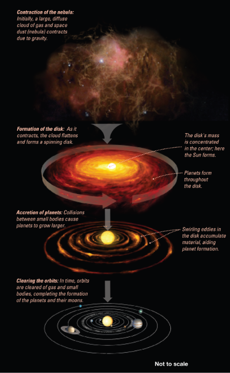 
1. Gravity concentrates material at center of sun
2. Nebula evolves into a rotating disk
3. protoplanets form from smaller matter concentrations
4. Orbits are cleared of gas and small bodies completing their formation