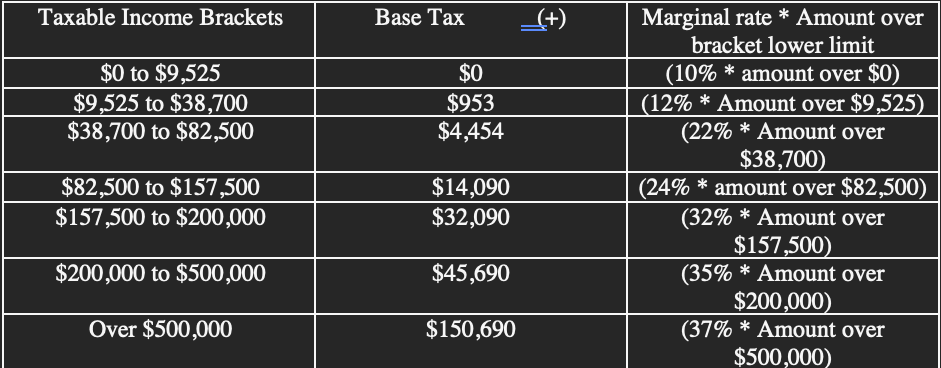 <p>This chart represents the tax liability for personal income.</p>