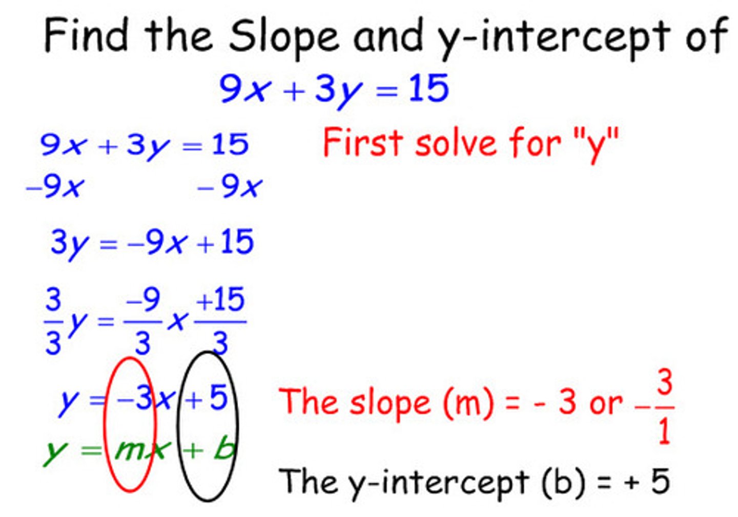<p>y must be positive and isolated on one side of the equation.</p>