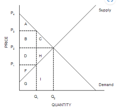 <p><span>At equilibrium, consumer surplus is represented by the area</span><br>A+B+C+D+H+F.</p><p>A+B+C.</p><p>D+H+F.</p><p>A.</p>