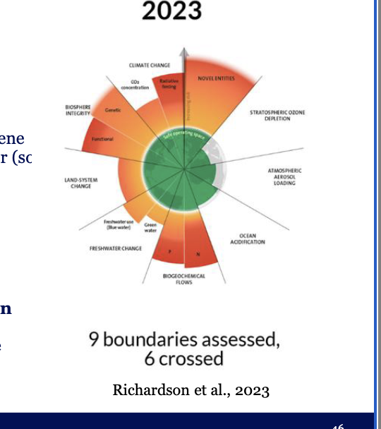 <ul><li><p>water availability and quality are critical for ecosystems, agriculture, and human survival.</p><p></p><p><strong>Original 2009 Approach</strong></p></li><li><p>Focus: Global freshwater use (blue water = rivers, lakes,</p><p>groundwater) for consumptive use.</p></li><li><p>withdraw too much, ecosystems collapse and downstream users lose water</p></li><li><p>PB and sustainability issues</p></li><li><p>But this was criticized as freshwater resources and uses are highly regional and seasonal</p><p></p><p><strong>2023 Refinement</strong></p><p>• Freshwater change is now assessed by first establishing the Holocene baseline of blue water (lakes, rivers, groundwater) and green water (soil moisture from precipitation)</p><ul><li><p>looks at original but also the indirect use like soil measure rather then rain fed water</p></li></ul></li><li><p>Boundaries set:</p><p>- 4,000 km³/year of blue water use</p><p>- percentage of land where root-zone soil moisture deviates from baseline</p><p>variability</p><p>• Both <strong>blue water </strong>(groundwater depletion, river drying) and <strong>green water </strong>(soil moisture stress) are under pressure, indicated by the widespread increase in both abnormally dry and wet soil moisture conditions globally</p></li></ul><p></p>