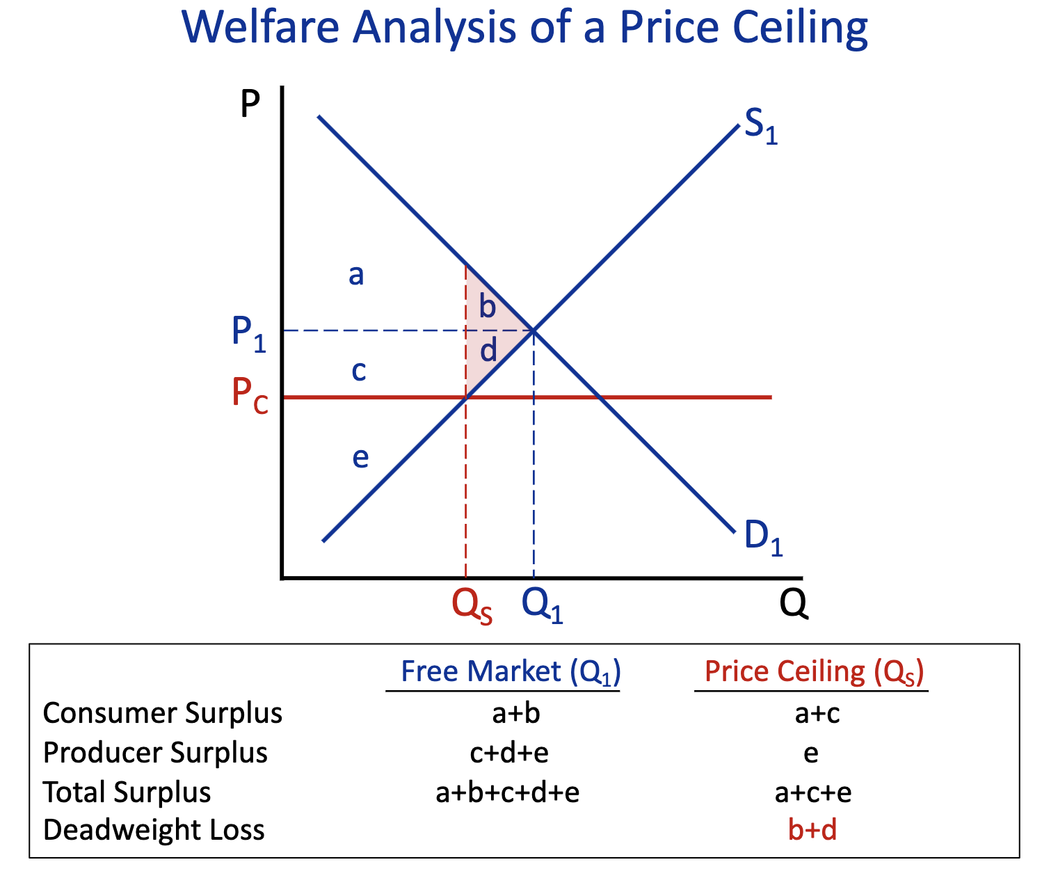<p>Free Market (Q1) : c+d+e</p><p>Price Ceiling (Q2) : e</p>