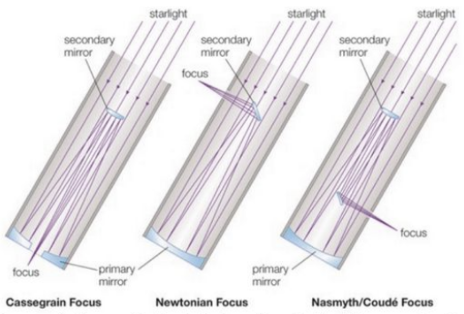 <p>can have a much greater diameter, focuses light with mirrors</p><p>light collected with a curved primary mirror that reflects light up to a secondary mirror</p>