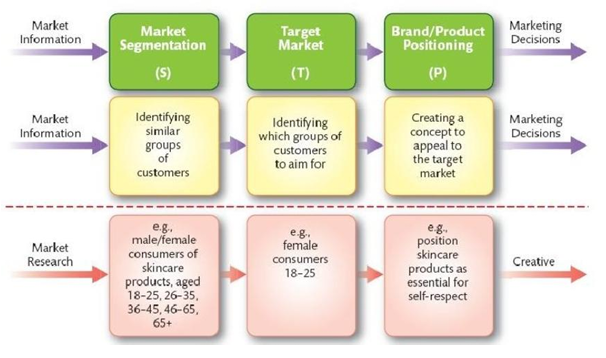 <ol><li><p>Segmentation (identify homogeneous groups)</p></li><li><p>Targeting (aim for a certain group)</p></li><li><p>Positioning (brand image perception)</p></li></ol><p></p>