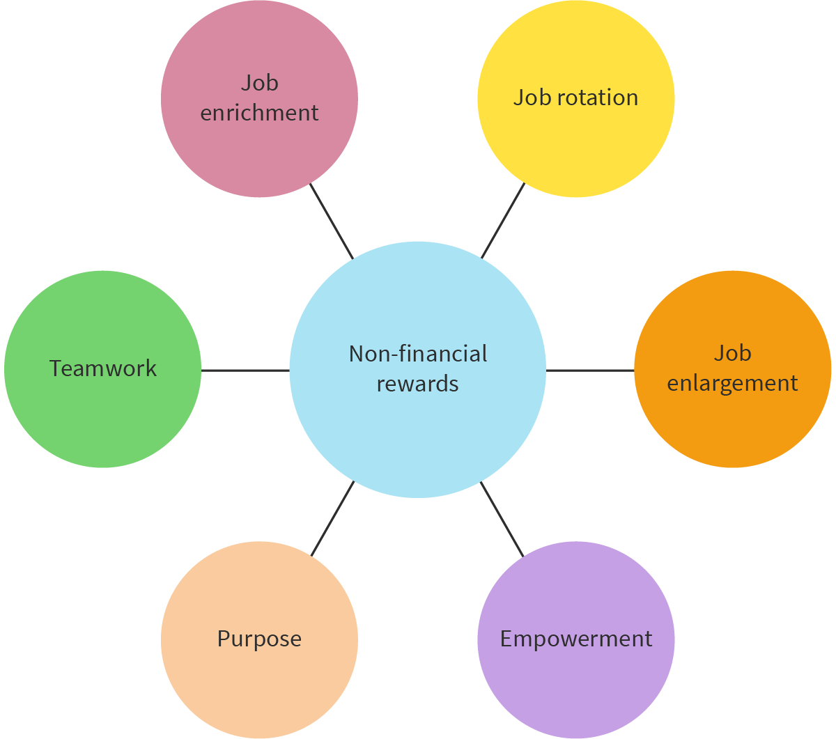 <p><span>Methods of recognizing employee efforts and improving motivation through improved job titles or recognition like “employee of the month”.</span></p>