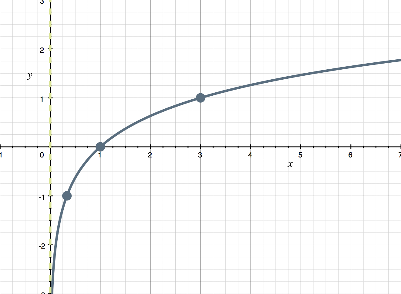<p>y= lognx</p>