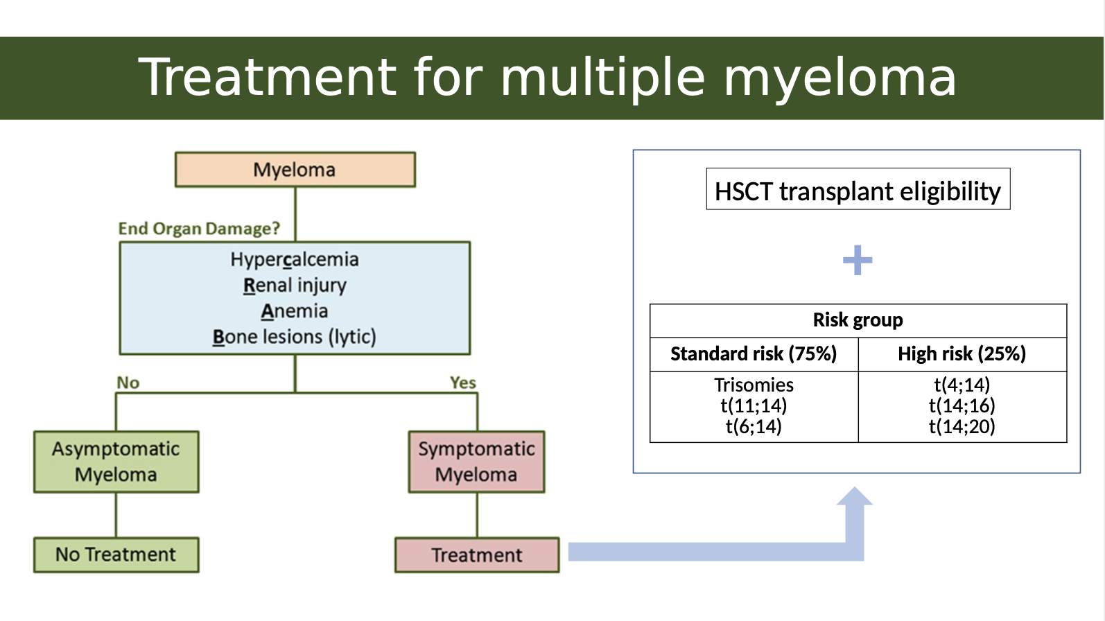 <p>In <strong>Multiple Myeloma</strong>, genetic mutations or translocations help determine how aggressive the disease is. These are grouped into:</p><p><strong>Standard Risk (~75%)</strong>– Better prognosis</p><ul><li><p class="">These patients tend to respond well to treatment.</p></li><li><p class="">Common cytogenetic features:</p><ul><li><p class=""><strong>Trisomies</strong>: Extra copies of certain chromosomes (usually odd-numbered like 3, 5, 7, 9, 11, 15, 17, 19, 21).</p></li><li><p class=""><strong>t(11;14)</strong> and <strong>t(6;14)</strong>: Translocations involving chromosome 14 (immunoglobulin heavy chain gene) and chromosomes 11 or 6 — associated with <strong>less aggressive disease</strong>.</p><p class=""></p></li></ul></li></ul><p><strong>High Risk (~25%)</strong>– Worse prognosis</p><ul><li><p class="">These patients may be more resistant to treatment or relapse earlier.</p></li><li><p class="">Key high-risk translocations:</p><ul><li><p class=""><strong>t(4;14)</strong></p></li><li><p class=""><strong>t(14;16)</strong></p></li><li><p class=""><strong>t(14;20)</strong><br>These all involve <strong>IgH gene (on chromosome 14)</strong> fused with oncogenes, leading to <strong>more aggressive cancer behaviour</strong>.</p></li></ul></li></ul><p></p>