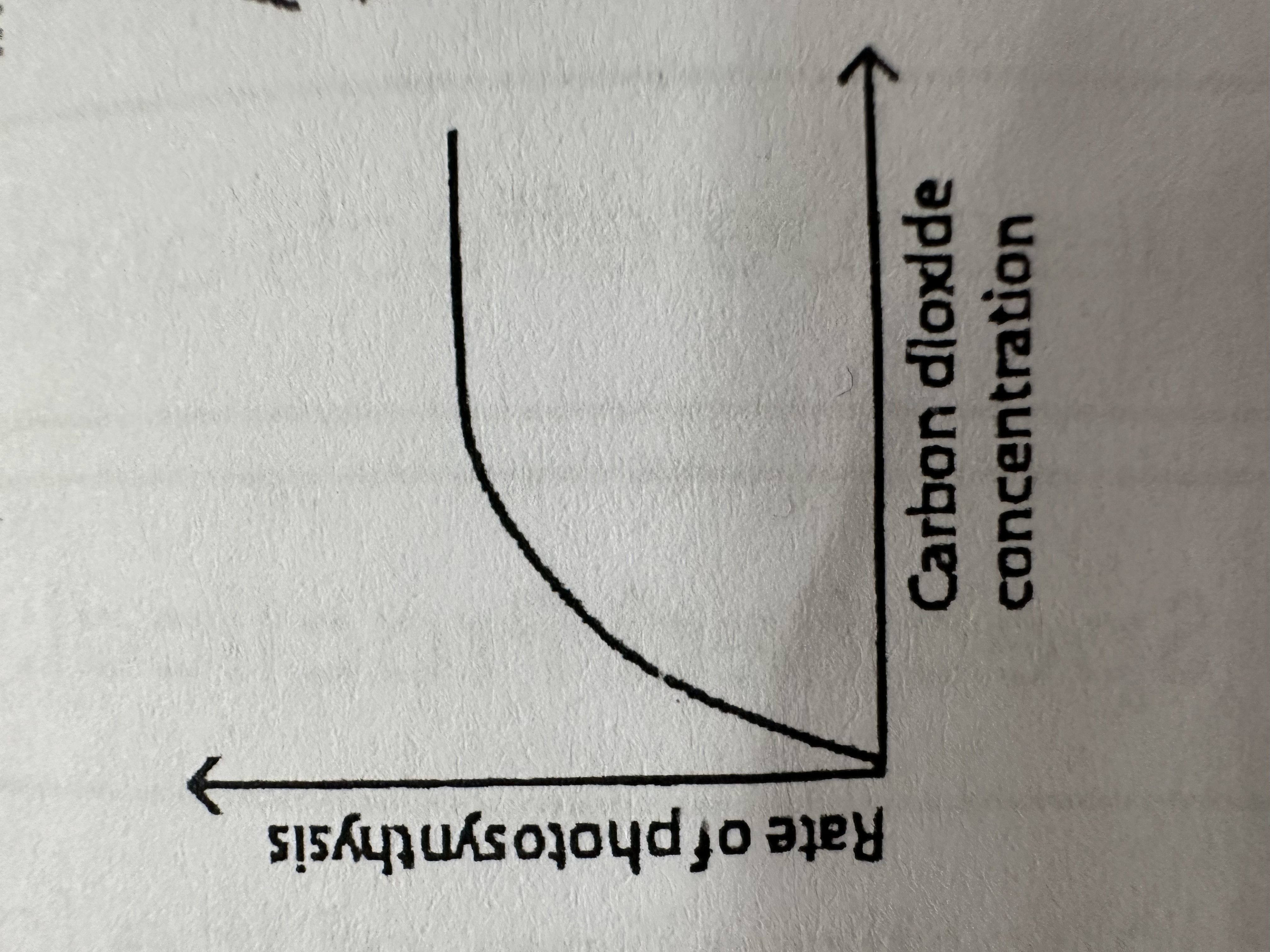 <p>Increases until lack of another factor e.g. light intensity limits any further increase.</p>